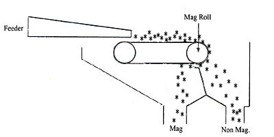 Magnetic Separator